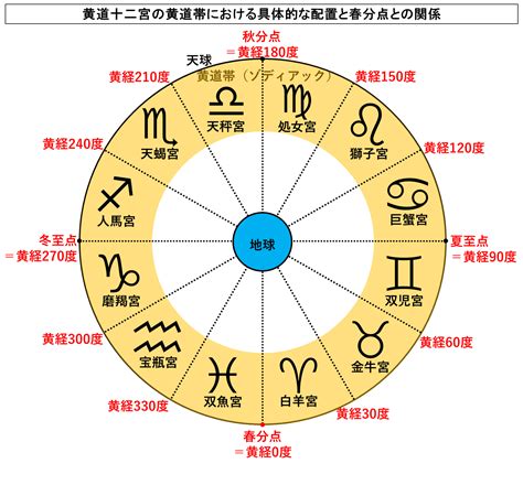 十二宮|黄道十二宮(コウドウジュウニキュウ)とは？ 意味や使。